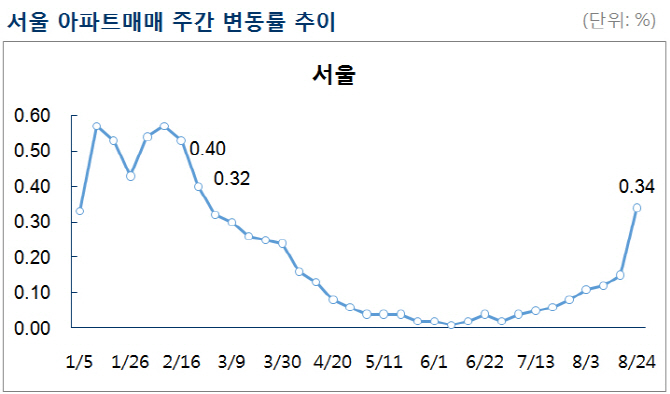 '박원순표 개발 기대' 서울 아파트값 상승률, 26주 만의 최고치