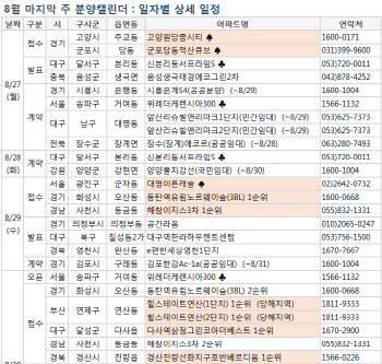 지방서만 3000가구…계속되는 청약 열기