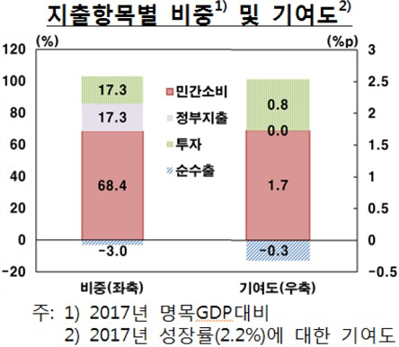 美 경제 70% 책임지는…소비가 살아난 세 가지 이유