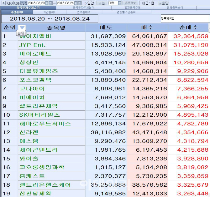 [마켓포인트]코스닥 주간 외국인 순매수 1위 '에이치엘비'