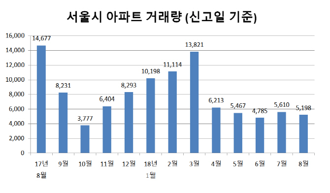 서울 아파트 ‘매물 품귀' 현상에도 두 달 연속 거래량 늘어