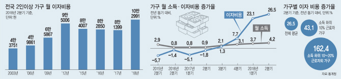 年 120만원 이자로…가계 이자부담 '역대 가장 큰폭' 늘어