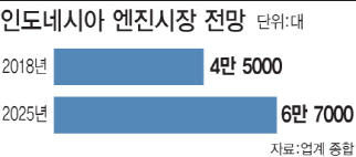 두산인프라코어, 인니 엔진시장 본격 공략