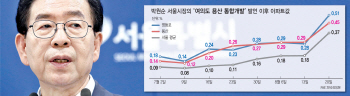 박원순 시장 고집 꺾은 서울 집값...도대체 얼마나 올랐길래