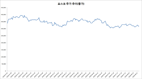 포스코, 잇단 호재에 바닥 찍고 날아오를까