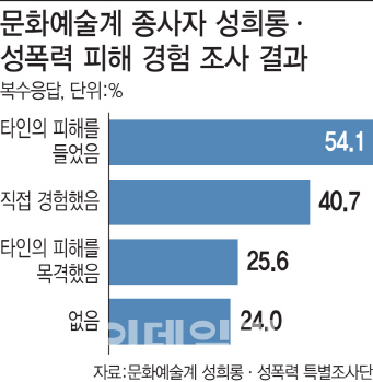 문화예술계, 성희롱·성폭력 예방 전문강사 양성 나선다