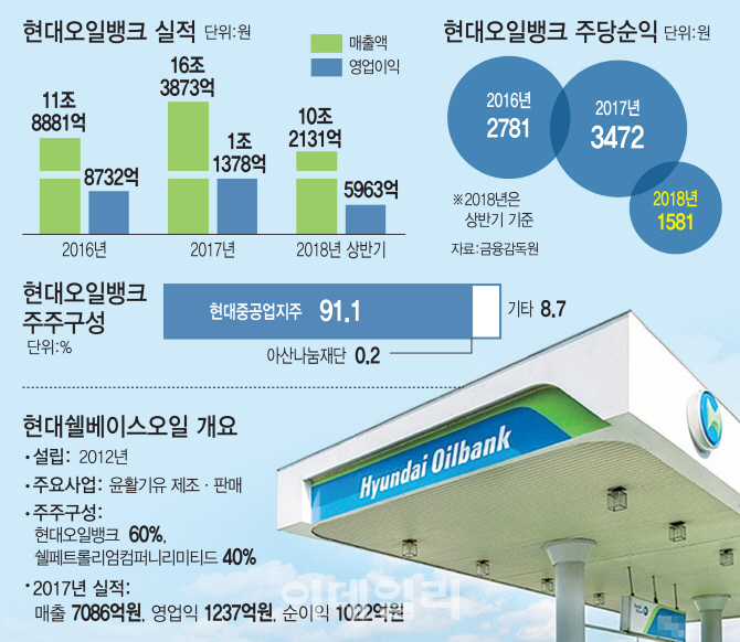 "삼바 꼴 날라" 현대오일뱅크, 회계 지분법으로 바꿨다