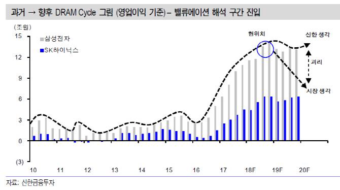 반도체, D램 가격 하락에도 고수익 유지할 것-신한