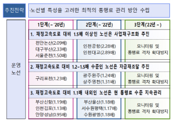 "2022년까지 민자고속道 통행료 재정고속 대비 1.1배 내외 인하"