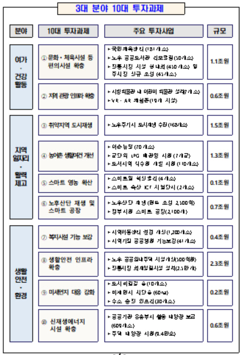 정부, 내년 지역밀착형 생활SOC 투자 1.5배 늘린다