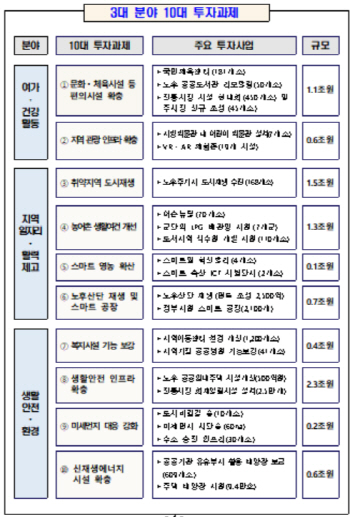 정부, 내년 지역밀착형 생활SOC 투자 1.5배 늘린다