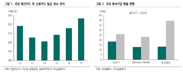 유비벨록스, 실적개선 지속…中 고성장 진입-하나