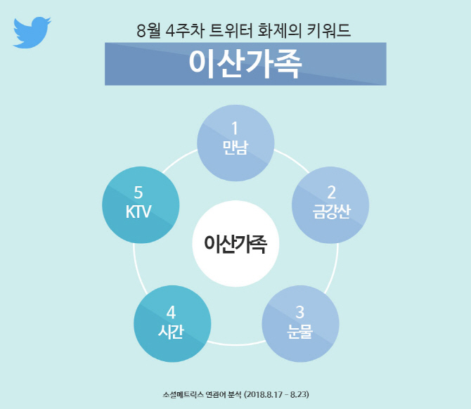 “65년 만의 재회” 트위터 화제의 키워드 ‘이산가족’