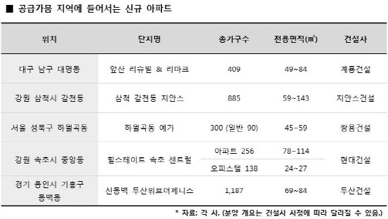 공급가뭄 지역서 하반기 새 아파트 분양 ‘속속’