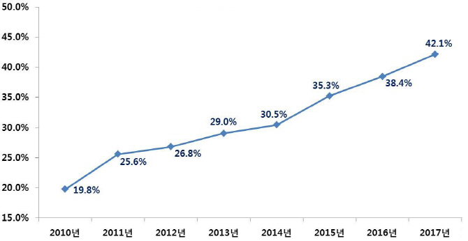 고령 산모 증가로 고위험 임산부 2010년 이후 2배 급증