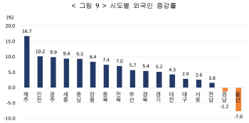 서울 영등포구 주민 8명 중 1명은 외국인