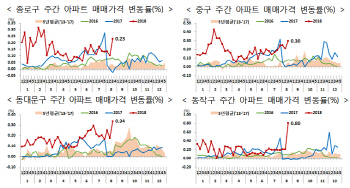 서울 동작·동대문·종로·중구 투기지역 지정