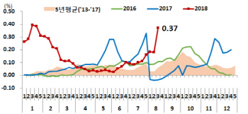 국토부가 본 서울 집값 급등 원인은? "공급부족 우려·유동자금·개발계획 발표"