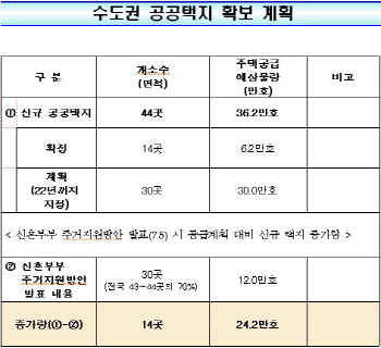 수도권 공공택지 14곳 추가 지정… 유력 후보지 어디?