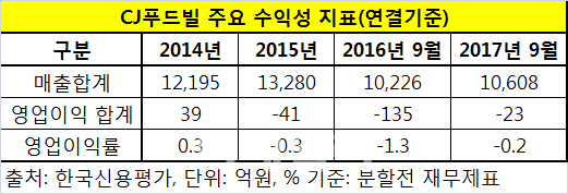 [BBB톺아보기]⑩연평균 20% 성장 자회사 '투썸' 덕에..CJ푸드빌 함박웃음