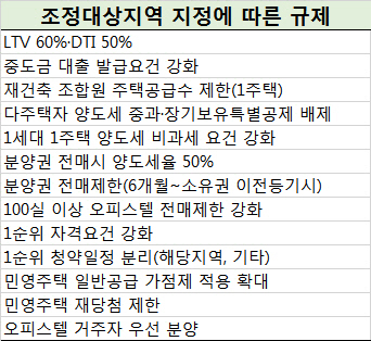 조정지역 지정된 지역 아파트 오늘 계약했다면… 과세강화 예외