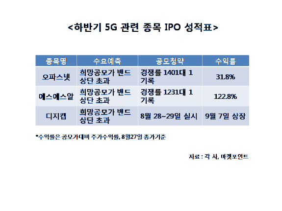 5G 새내기株 '수익률 고공행진'