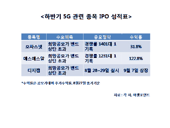 5G 새내기株 '수익률 고공행진'