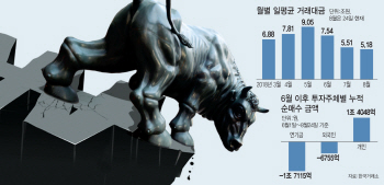 ①여윳돈 넘치는데..거래대금 석달새 반토막