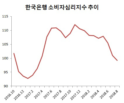 1년5개월來 '최악'…최순실 정국 수준 악화된 소비심리