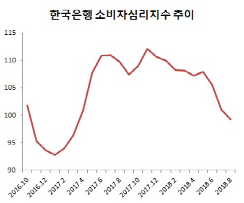 1년5개월來 '최악'…최순실 정국 수준 악화된 소비심리