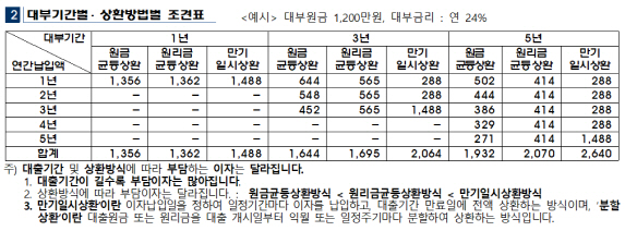 대부업체 대출 계약 전 상품 설명 의무화