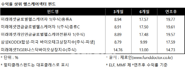 'FAANG' 꺼지자 반사효과?..글로벌 헬스케어 펀드 수익률 ‘쑥’