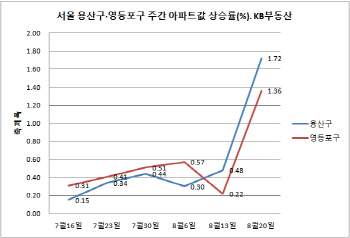 "용산·여의도는 이미 귀한 몸"…박원순 ‘개발보류’에도 “매물 없소”