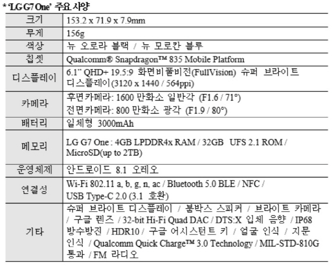 LG전자, IFA2018서 스마트폰 신제품 'G7원·G7핏' 선봬