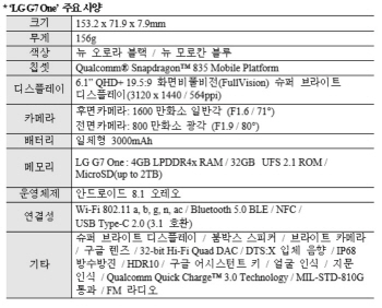 LG전자, IFA2018서 스마트폰 신제품 'G7원·G7핏' 선봬