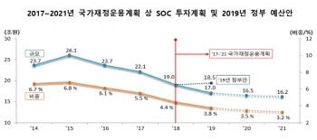 국토교통 SOC예산 14.7조...'감축 기조 돌아서나'