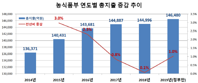 농식품부 총지출 3년 만에 1%대 증가 ‘회복’