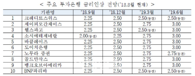 무역업계, 美 금리 인상세에 "신흥국 수출 악화" 우려