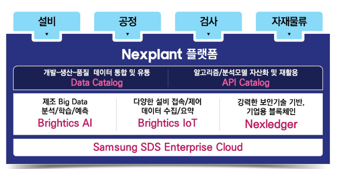 삼성SDS, AI기반 '인텔리전트 팩토리' 사업 강화.."플랜트로 확대"