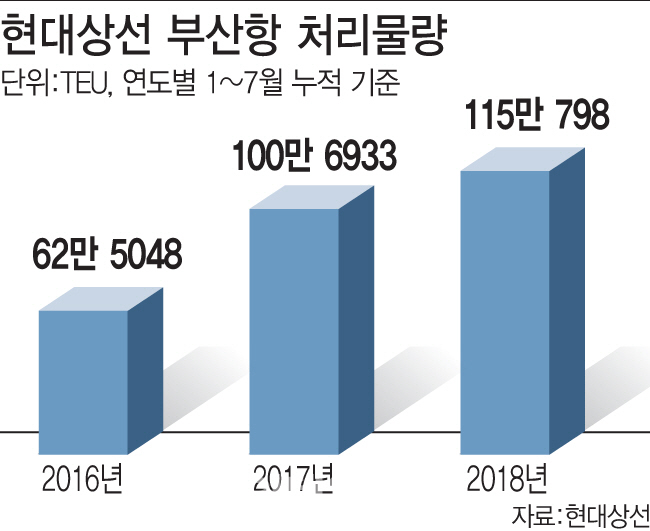 현대상선 부산항 처리물량 7월 누적 115만TEU…사상 최대