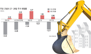 폼페이오 쇼크에 '휘청' 건설株…부동산 대책에 '화색'