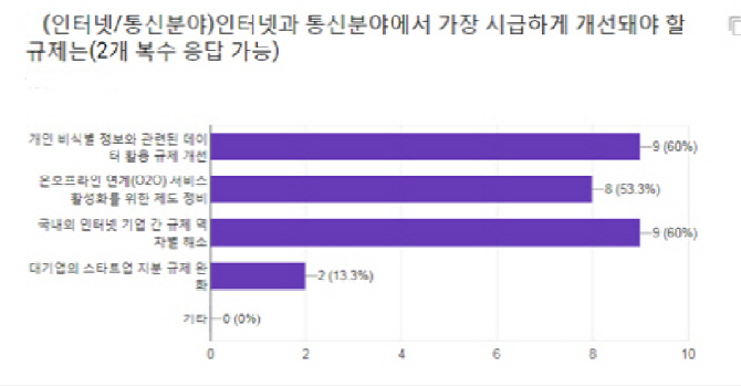 ③ICT 업계가 요구한 최우선 규제개선 과제는?