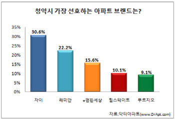 하반기 아파트 청약시장 소비자 최선호 브랜드 ‘자이’