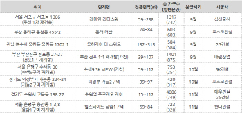 올가을 10대 건설사 아파트 4.6만가구 분양 '풍년'..전년比 3배