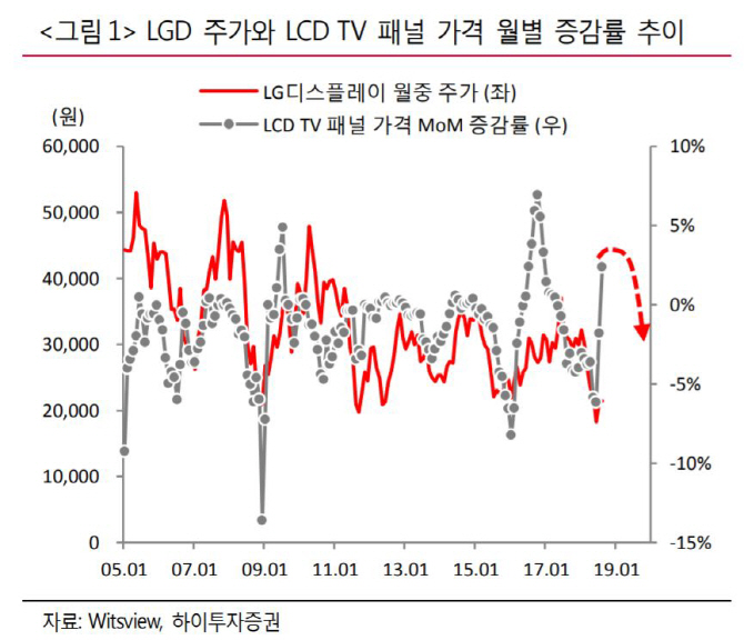 LCD업황 좋아져도 LG디스플레이 신중하게 접근해야-하이