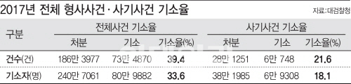 검찰이 채권추심?…떼인 돈 받으려 사기죄 형사고발 남발