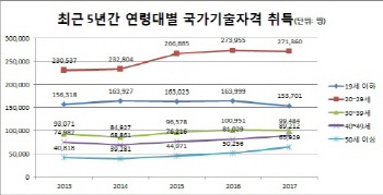 신중년, 인생 2막 대비 위한 국가기술자격 취득 늘어