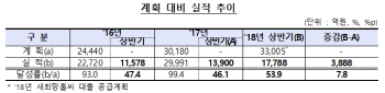 상반기 새희망홀씨 대출 1조8000억 공급…전년비 28% 증가