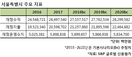 [마켓인]S&P “서울시, 재정운영수지 견조…채무 감소세 지속”