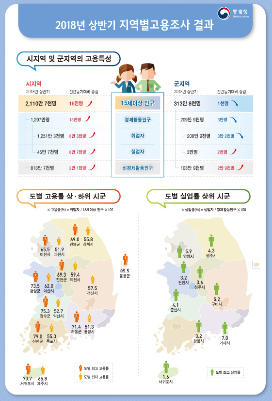 거제 실업률 7.0% 역대 최악..조선업 구조조정 여파 계속